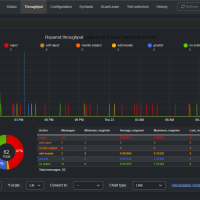 Classification throughput chart